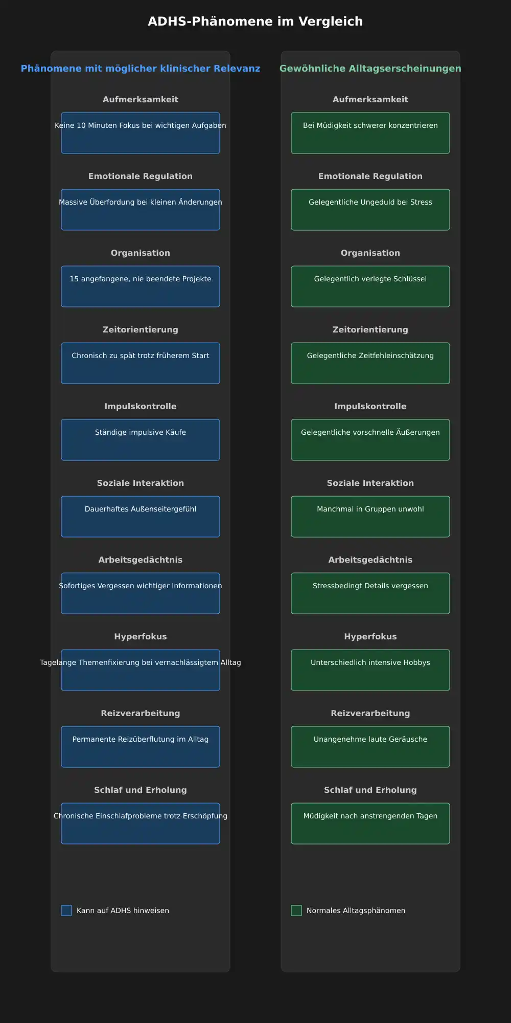Wahrscheinliche ADHS-Symptome vs. wahrscheinlich gewöhnlicher Alltag